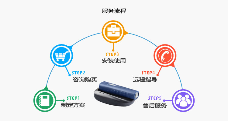 服务流程